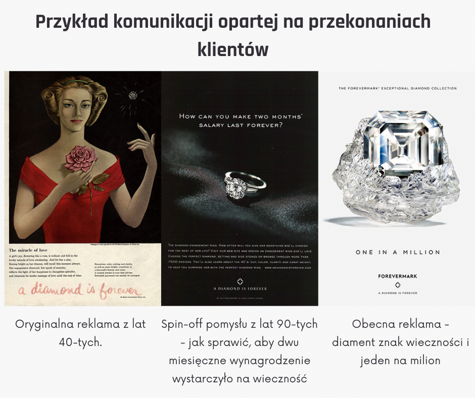 komunikacja oparta na przekonaniach